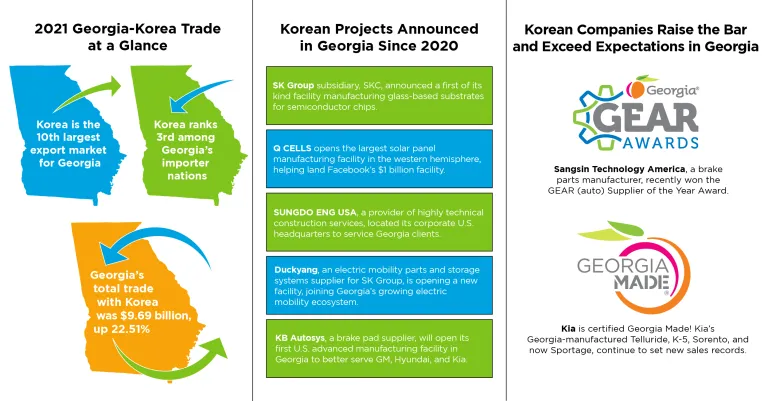 Georgia- Korea Trade graphic