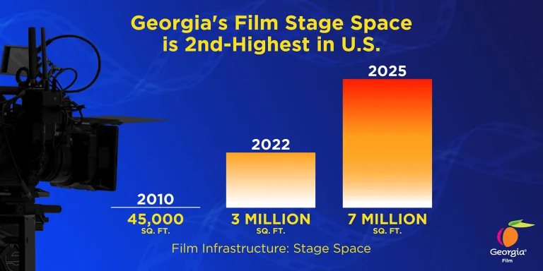 Georgia's Film Stage Space is 2nd-Highest in U.S.