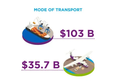 Graphic showing two modes of transport: ship ($103 B) and plane ($35.7 B)
