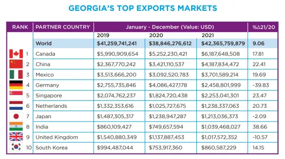 Chart of Georgia's Top 10 Exports Markets