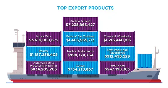 Graphic showing Georgia's top 10 categories of export products